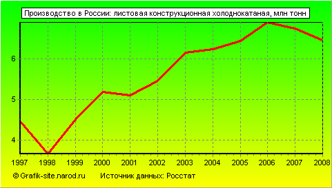 Графики - Производство в России - Листовая конструкционная холоднокатаная