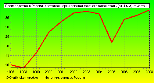 Графики - Производство в России - Листовая нержавеющая горячекатаная сталь (от 4 мм)