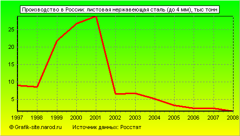 Графики - Производство в России - Листовая нержавеющая сталь (до 4 мм)