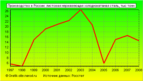 Графики - Производство в России - Листовая нержавеющая холоднокатаная сталь