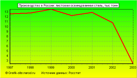 Графики - Производство в России - Листовая освинцованная сталь