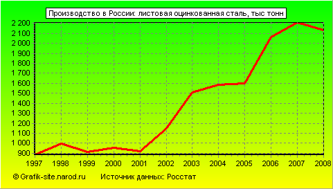 Графики - Производство в России - Листовая оцинкованная сталь