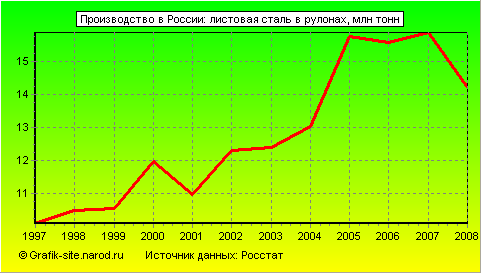 Графики - Производство в России - Листовая сталь в рулонах