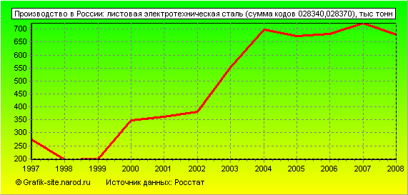 Графики - Производство в России - Листовая электротехническая сталь (сумма кодов 028340,028370)