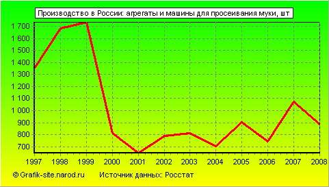 Графики - Производство в России - Агрегаты и машины для просеивания муки