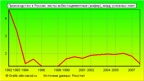Графики - Производство в России - Листы асбестоцементные (шифер)