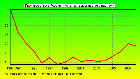 Графики - Производство в России - Листы из термопластов