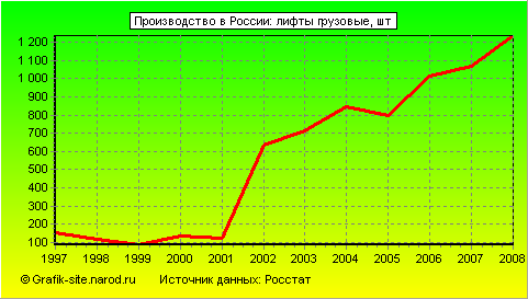 Графики - Производство в России - Лифты грузовые