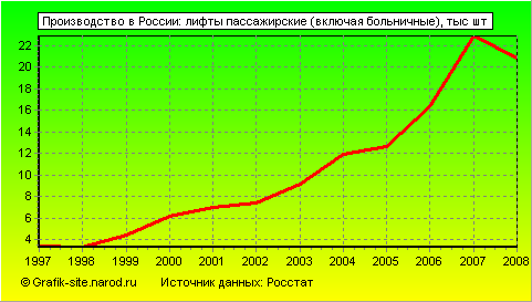 Графики - Производство в России - Лифты пассажирские (включая больничные)