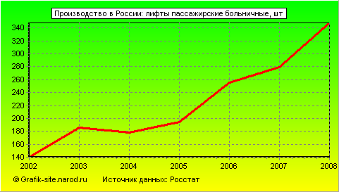 Графики - Производство в России - Лифты пассажирские больничные