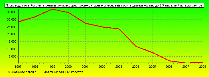 Графики - Производство в России - Агрегаты компрессорно-конденсаторные фреоновые производительностью до 2,5 тыс.ккал/час