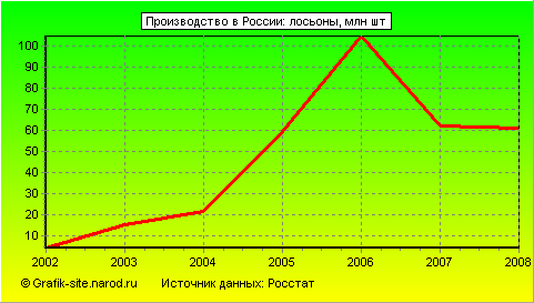 Графики - Производство в России - Лосьоны