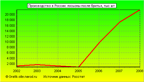 Графики - Производство в России - Лосьоны после бритья