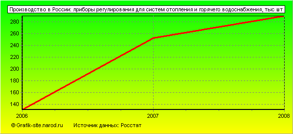 Графики - Производство в России - Лриборы регулирования для систем отопления и горячего водоснабжения
