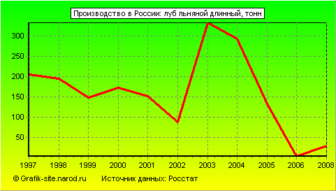 Графики - Производство в России - Луб льняной длинный