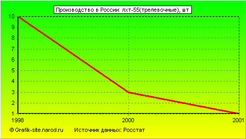 Графики - Производство в России - Лхт-55(трелевочные)