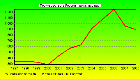 Графики - Производство в России - Лыжи