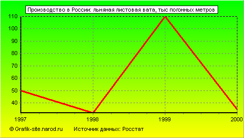 Графики - Производство в России - Льняная листовая вата