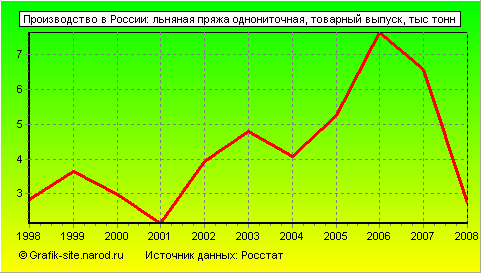 Графики - Производство в России - Льняная пряжа однониточная, товарный выпуск