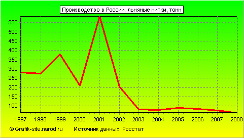 Графики - Производство в России - Льняные нитки