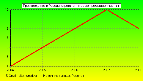 Графики - Производство в России - Агрегаты тяговые промышленные