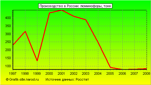 Графики - Производство в России - Люминофоры