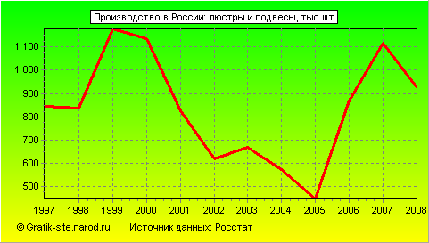 Графики - Производство в России - Люстры и подвесы