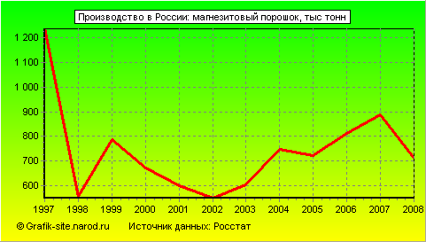 Графики - Производство в России - Магнезитовый порошок