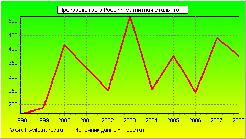 Графики - Производство в России - Магнитная сталь