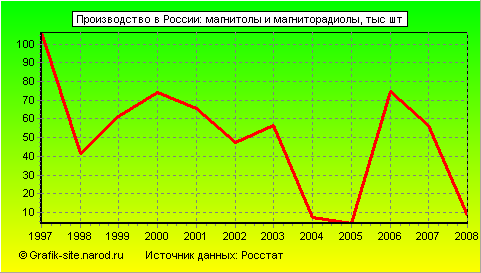 Графики - Производство в России - Магнитолы и магниторадиолы