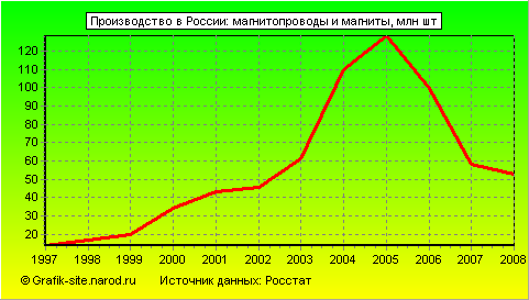 Графики - Производство в России - Магнитопроводы и магниты
