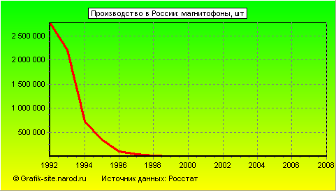 Графики - Производство в России - Магнитофоны