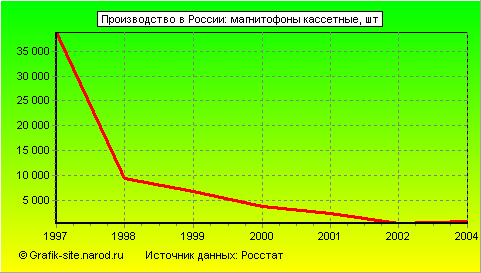Графики - Производство в России - Магнитофоны кассетные