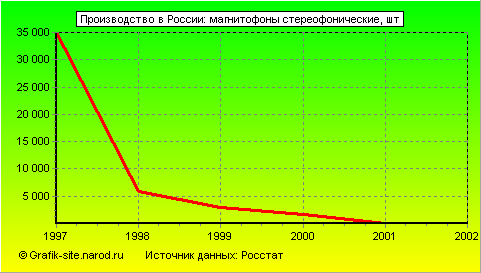 Графики - Производство в России - Магнитофоны стереофонические