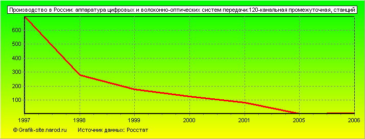 Графики - Производство в России - Аппаратура цифровых и волоконно-оптических систем передачи:120-канальная промежуточная