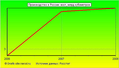 Графики - Производство в России - Азот