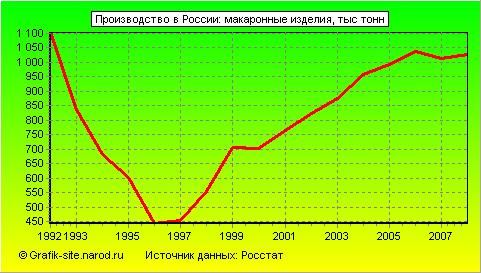 Графики - Производство в России - Макаронные изделия