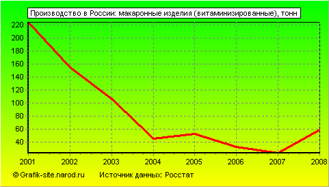 Графики - Производство в России - Макаронные изделия (витаминизированные)