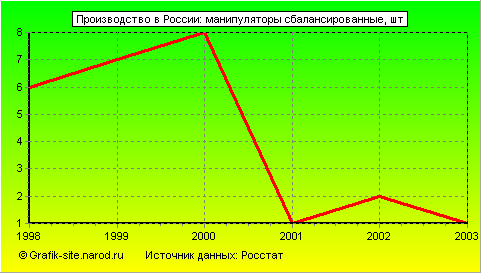 Графики - Производство в России - Манипуляторы сбалансированные