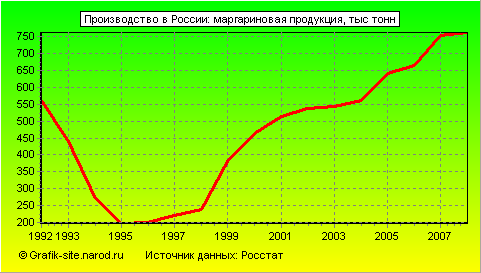 Графики - Производство в России - Маргариновая продукция