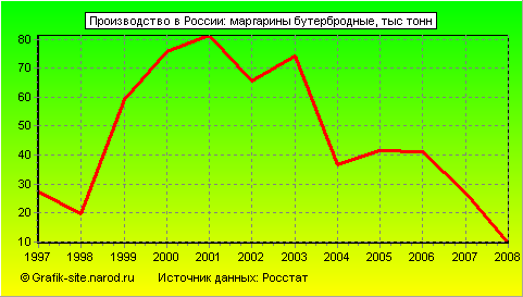 Графики - Производство в России - Маргарины бутербродные