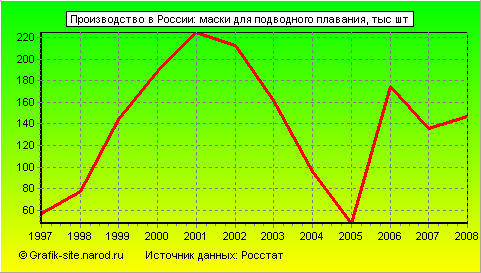 Графики - Производство в России - Маски для подводного плавания