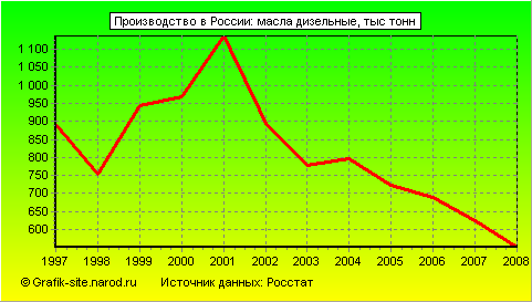 Графики - Производство в России - Масла дизельные