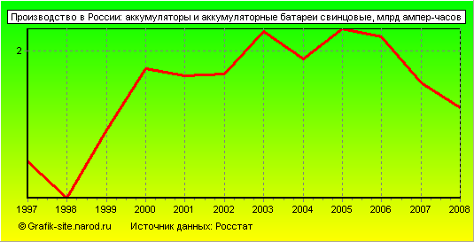 Графики - Производство в России - Аккумуляторы и аккумуляторные батареи свинцовые