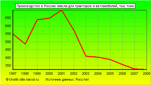Графики - Производство в России - Масла для тракторов и автомобилей