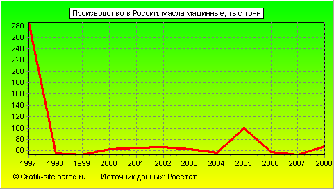 Графики - Производство в России - Масла машинные