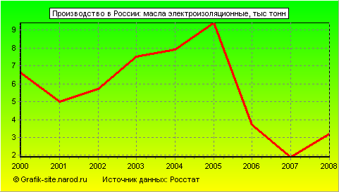 Графики - Производство в России - Масла электроизоляционные