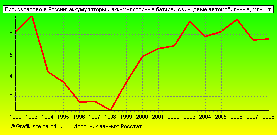 Графики - Производство в России - Аккумуляторы и аккумуляторные батареи свинцовые автомобильные