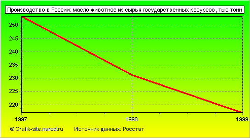 Графики - Производство в России - Масло животное из сырья государственных ресурсов
