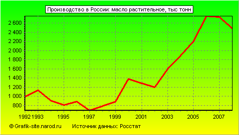 Графики - Производство в России - Масло растительное